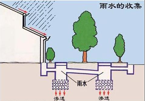 城市社區建設雨水收集利用系統的必要性！
