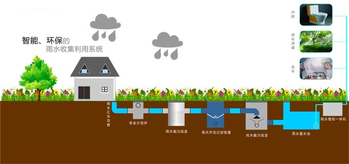雨水回收系統工藝流程